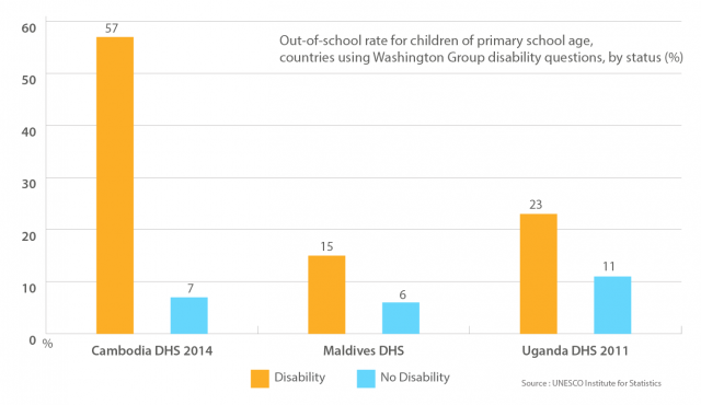 chart showing rate of disabled children out of school