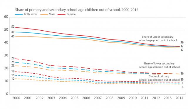 Share of primary and secondary school-age children out of school, 2000-2014