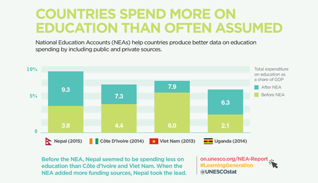 Countries spend more on education than normally assumed